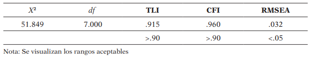 Resultados del análisis factorial confirmatorio