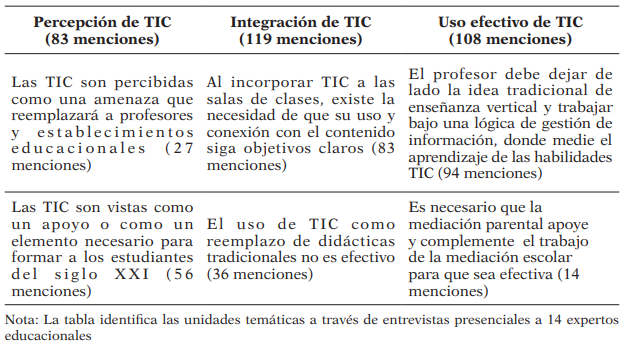 Unidades temáticas del análisis de las entrevistas