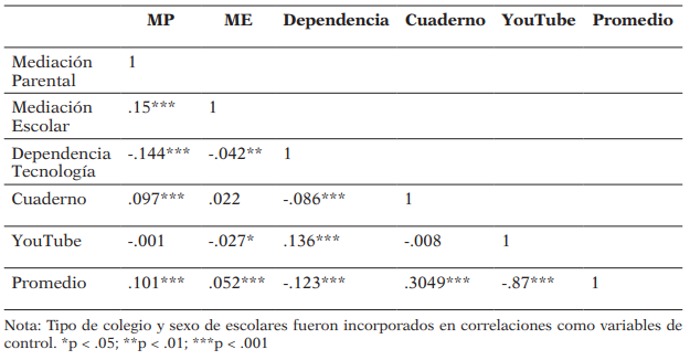 Correlaciones de las Variables Clave