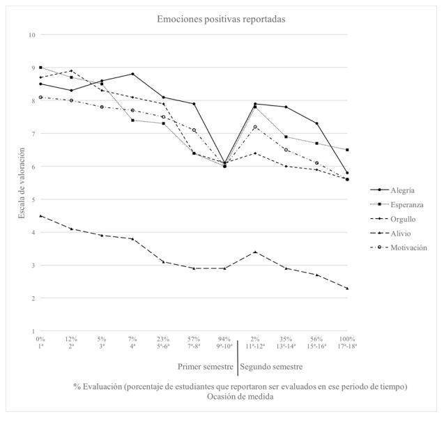 Emociones positivas declaradas