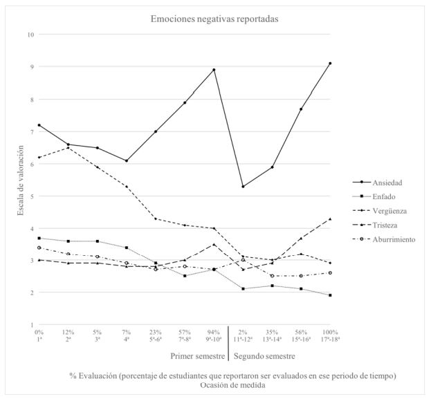 Emociones negativas declaradas