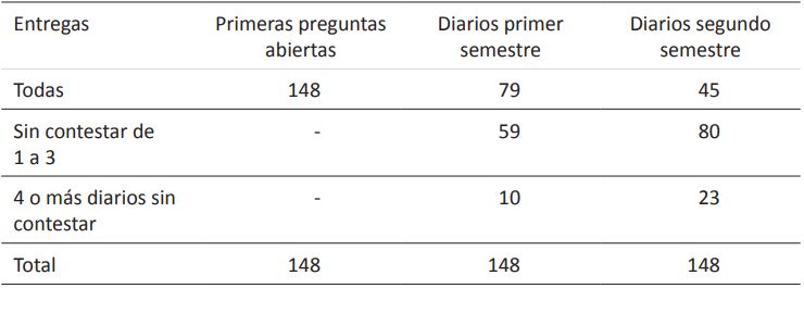 Número de participantes en las distintas mediciones