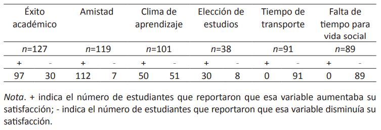 Principales variables que afectaron a la satisfacción en las primeras cuatro semanas