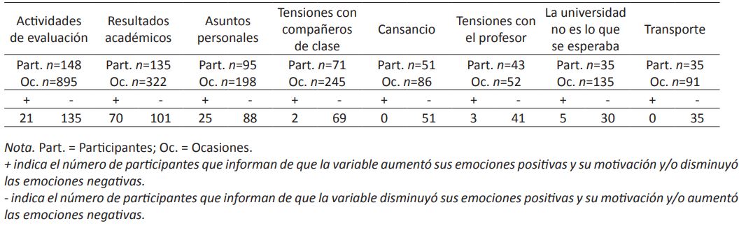 Principales variables que afectan a las emociones y la motivación