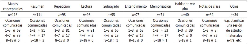 Estrategias de aprendizaje comunicadas