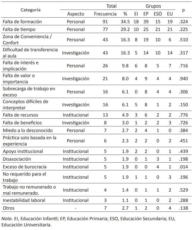 Razones de la falta de importancia hacia la Investigación Educativa por Etapa Educativa