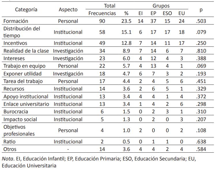 Propuestas para mejorar la involucración del profesorado en la investigación educativa por etapas educativas