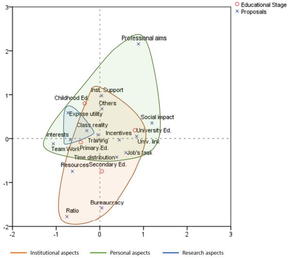 Propuestas por etapa educativa