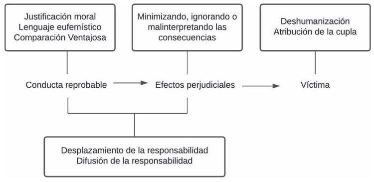 Dominios y mecanismos de desconexión moral