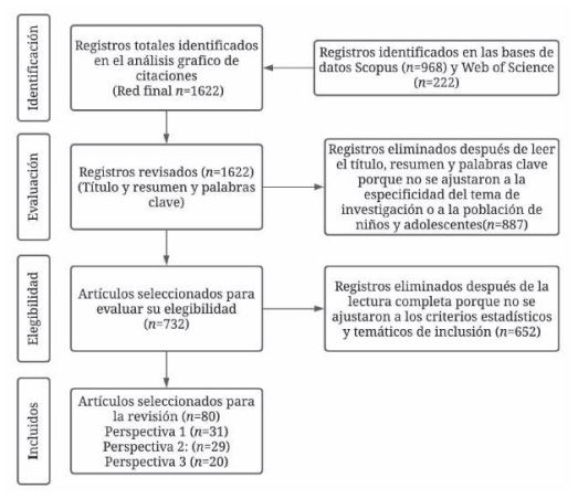 Diagrama de lujo de los criterios de elegibilidad para la selección de artículos científicos