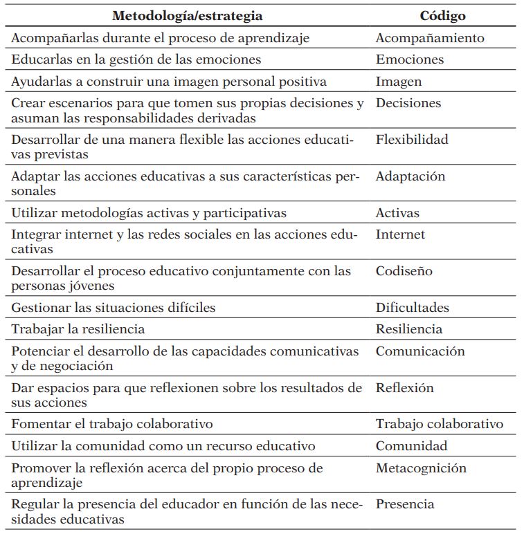 Metodologías y estrategias analizadas