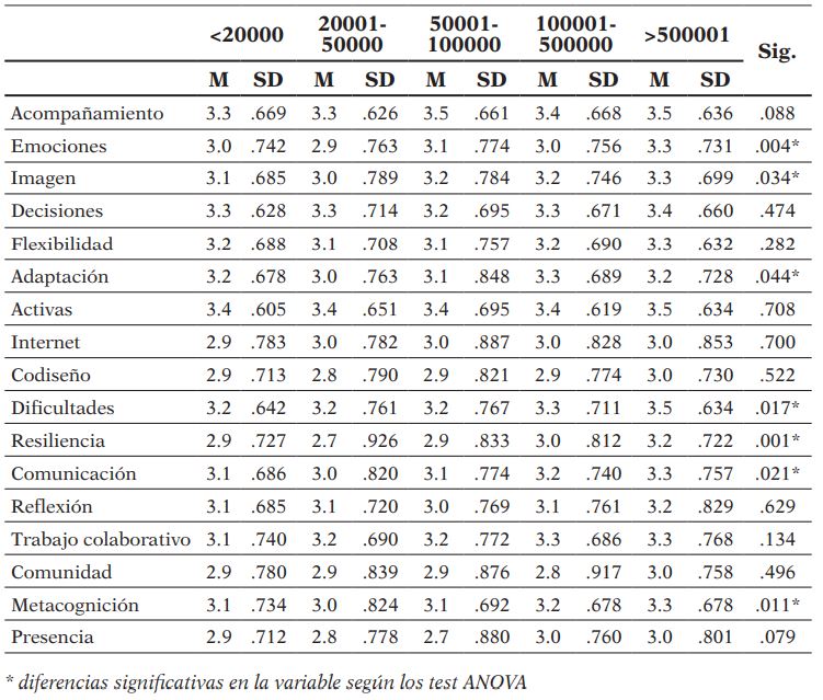 Incidencia de la variable tamaño de la localidad