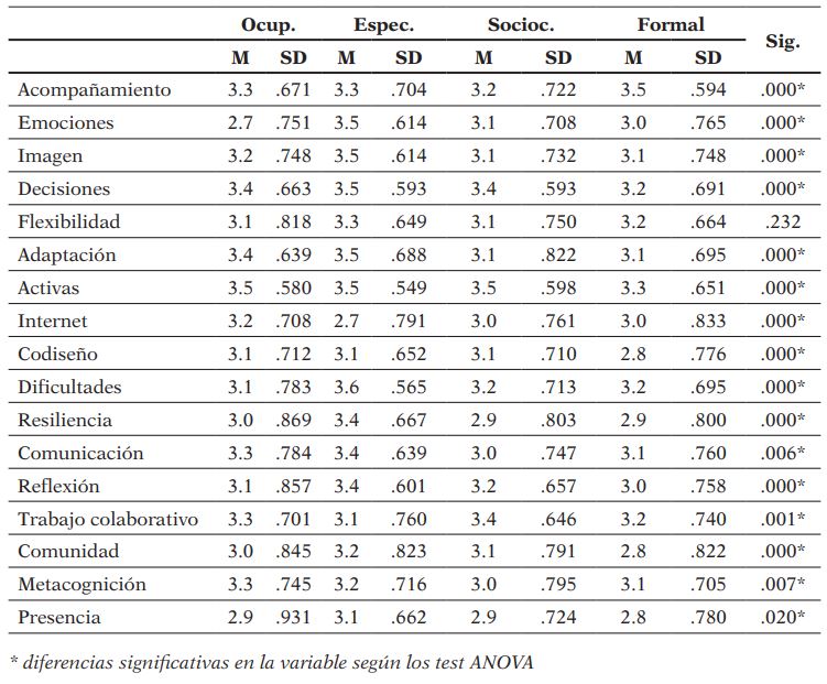 Incidencia de la variable ámbito de intervención del educador