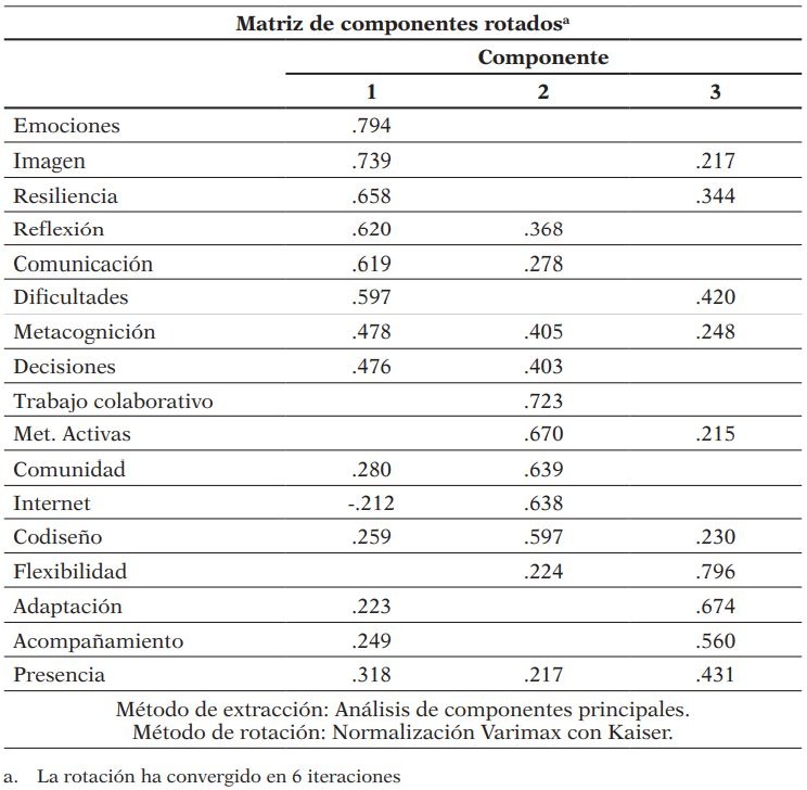 Análisis factorial de las estrategias metodológicas