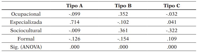 Incidencia de los diferentes perfiles metodológicos en los ámbitos profesionales