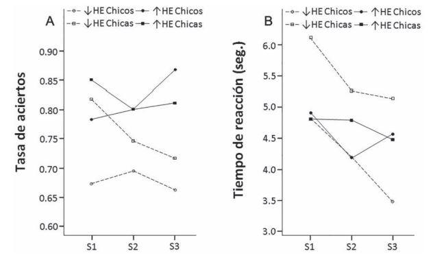 Proporción de aciertos (A) y tiempo de respuesta de ensayos acertados (B) para la interacción Sesiones 1 a 3 x sexo x nivel de habilidad espacial en los estudiantes de Primaria