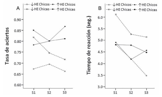 Proporción de aciertos (A) y tiempo de respuesta de los aciertos (B) para la interacción Sesiones 1 a 3 x sexo x nivel de habilidad espacial en estudiantes de Secundaria