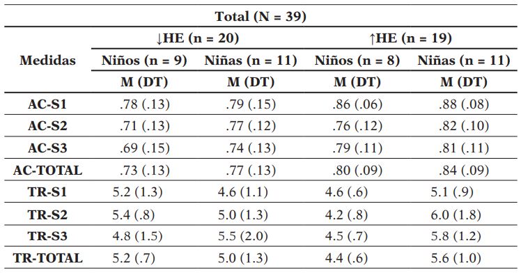 Estadísticos descriptivos (medias y desviaciones típicas) de la proporción de aciertos y de los TR de ensayos acertados (en segundos) en cada sesión y para el total de las tres sesiones del PERM en estudiantes de Primaria