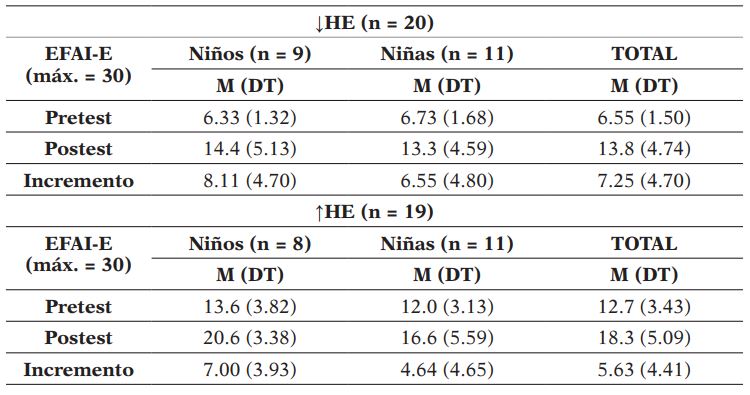 Estadísticos descriptivos (medias y desviaciones típicas) de las puntuaciones obtenidas en el EFAI-E en ambos sexos del grupo de participantes de Primaria con bajo y alto nivel en la habilidad espacial