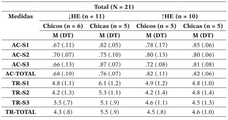 Estadísticos descriptivos (medias y desviaciones típicas) de la proporción de aciertos y de los TR de ensayos acertados (en segundos) en cada sesión y para el total de las tres sesiones del PERM en estudiantes de Secundaria