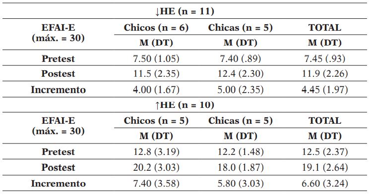 Estadísticos descriptivos (medias y desviaciones típicas) de las puntuaciones obtenidas en el EFAI-E en ambos sexos del grupo de participantes de Secundaria con bajo y alto nivel en la habilidad espacial