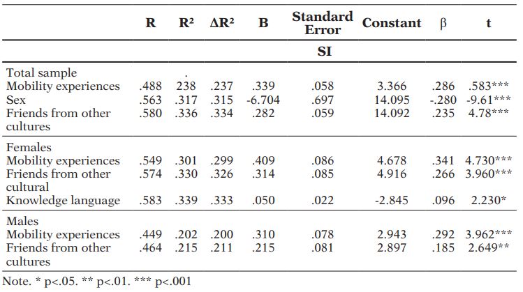 Multiple regression results: predicting IDI change