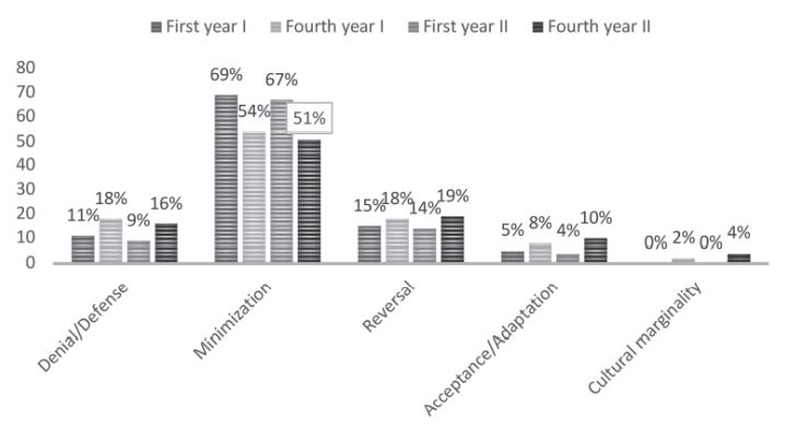 IDI developmental stages of first-year and final-year students at wave I and wave II