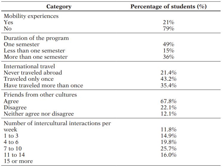 Students’ intercultural contact experience