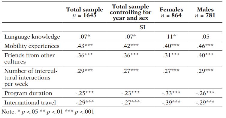 Pearson’s correlations between intercultural development, language knowledge, mobility experiences, friends from other cultures, international travel and program duration; and partial correlations controlling for year and sex