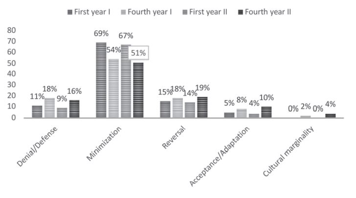 IDI developmental stages of first-year and final-year students at wave I and wave II