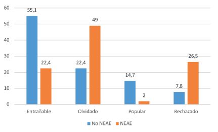 Porcentaje de alumnos categorizados como entrañables, olvidados, populares o rechazados desagrupados por presencia o ausencia de necesidades específicas de apoyo educativo