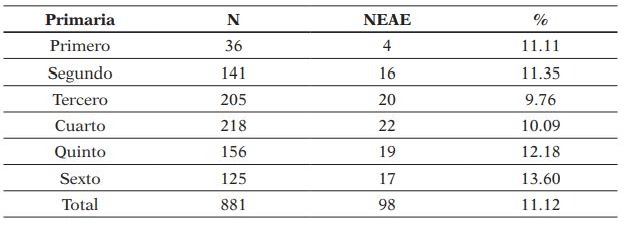 Distribución de alumnos por niveles y por porcentajes de necesidades específicas de apoyo educativo (NEAE)