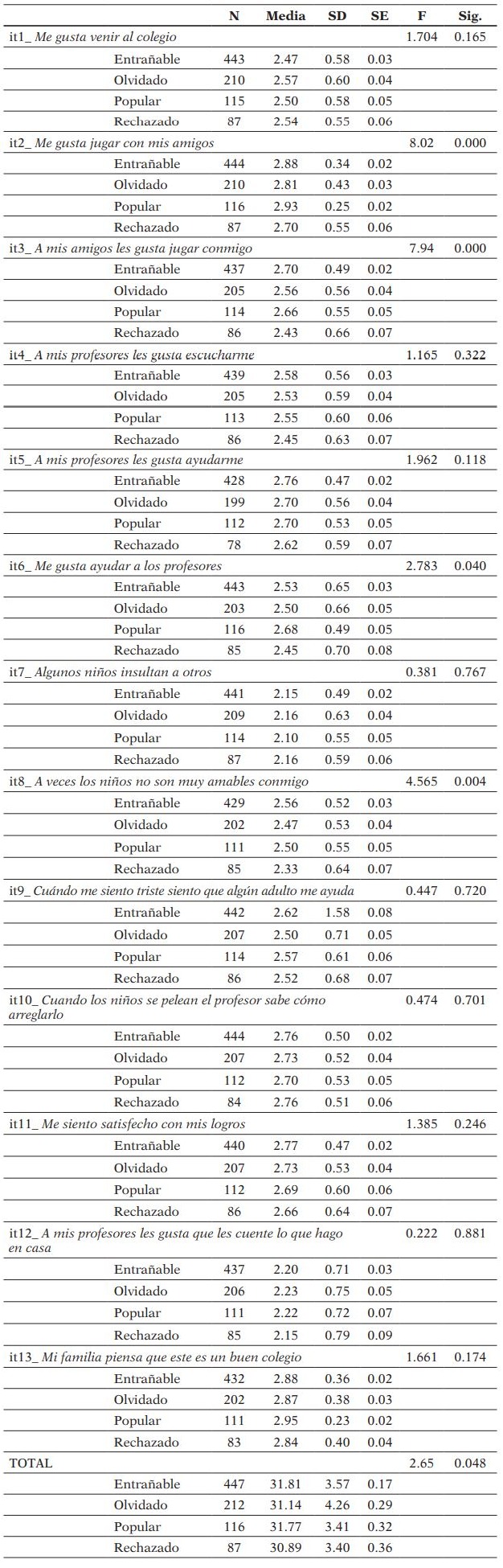 Estadísticos descriptivos y significación de las diferencias (Anova) en función de los tipos sociométricos