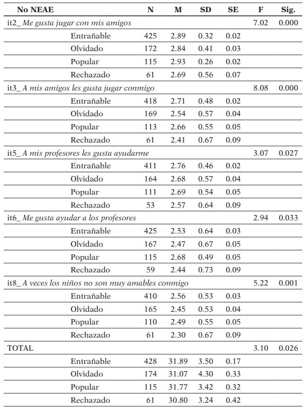 Estadísticos descriptivos y significación de las diferencias (Anova) en función de los tipos sociométricos. en alumnos sin NEAE