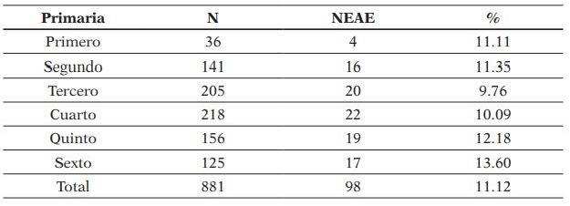 Distribución de alumnos por niveles y por porcentajes de necesidades específicas de apoyo educativo (NEAE)