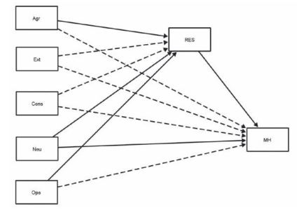 Mediational model of personality factors (Agr = Agreeableness; Ext = Extraversion; Cons= Conscientiousness; Neu= Neuroticism; Ope= Openness), Resilience (RES) and Mental Health (MH). The rectangular figures represent the scaled values of the factors. The arrows indicate the regression relationships. Continuous arrows indicate significant relationships and non-significant discontinuous arrows