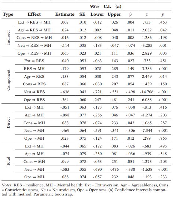 Indirect and total effect from mediation analysis