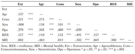 Pearson Correlation Matrix