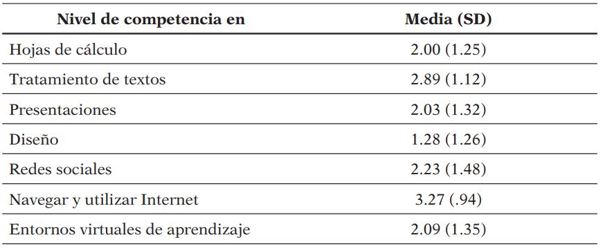 Media y desviación estándar de las variables de autoeficacia de las TIC