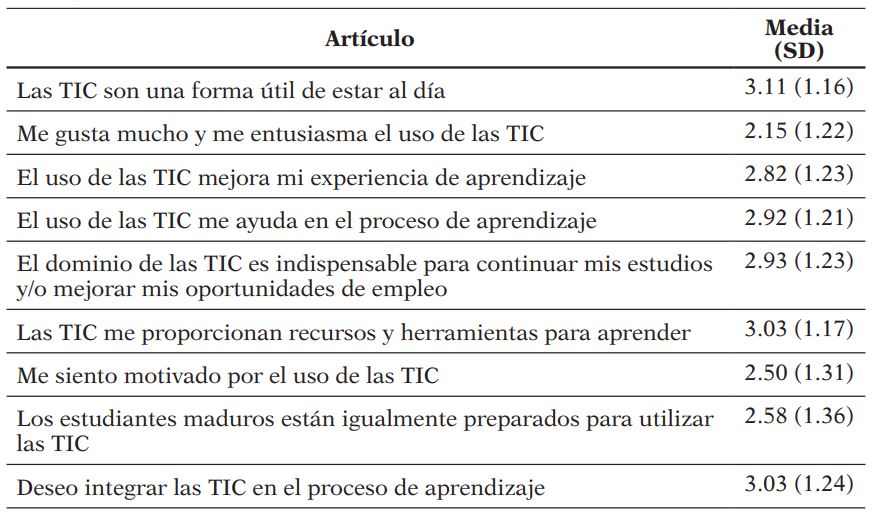 Media y desviación estándar de las actitudes hacia las TIC