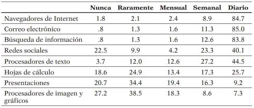 Frecuencia en el uso de las herramientas TIC por parte de los estudiantes maduros (porcentaje)