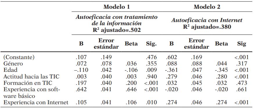 Modelos de regresión para la autoeficacia con las TIC