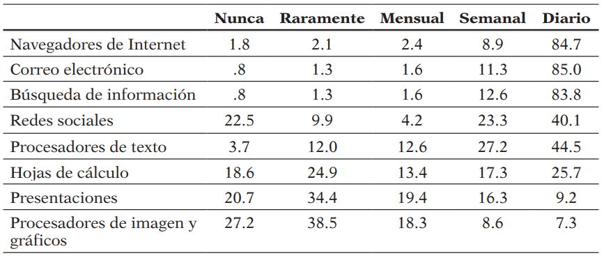 Frecuencia en el uso de las herramientas TIC por parte de los estudiantes maduros (porcentaje)