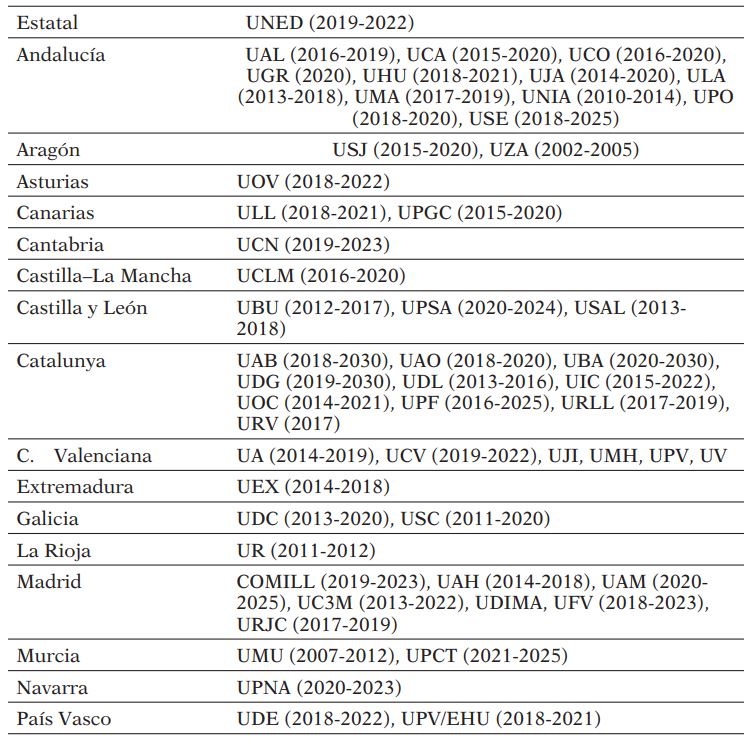 Relación de universidades cuyos planes estratégicos componen la muestra, a nivel estatal y por CC.AA. (entre paréntesis se indica el periodo del plan estratégico seleccionado)