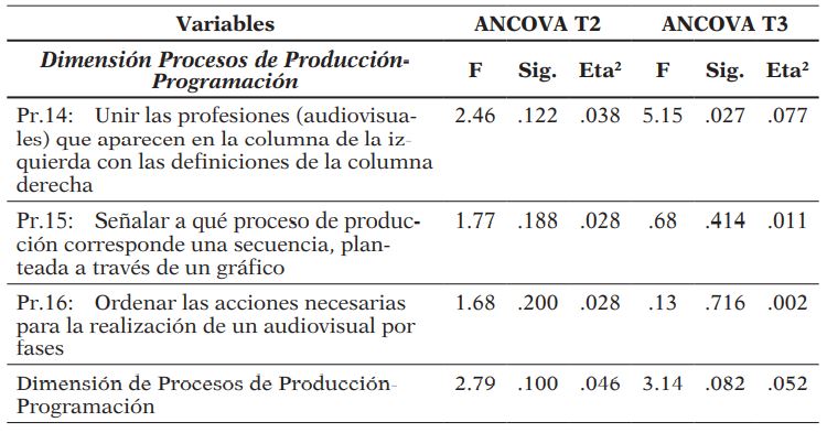 Impacto inmediato y diferido en la Dimensión de procesos de producción y programación – Grupos País Vasco