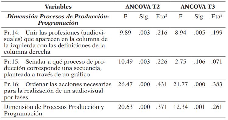 Impacto inmediato y diferido en la Dimensión de procesos de producción y programación – Grupos Bogotá