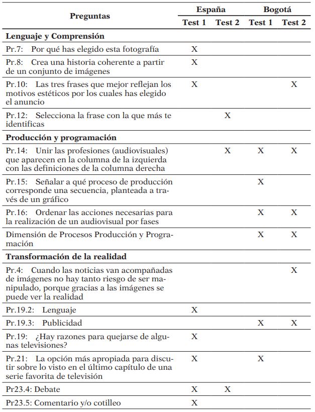 Comparación del Impacto inmediato y diferido entre los contextos en cada dimensión