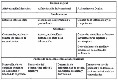 Convergencia de alfabetizaciones en la cultura digital (Medrano, Cuervo, y Martínez de Morentin, 2019)