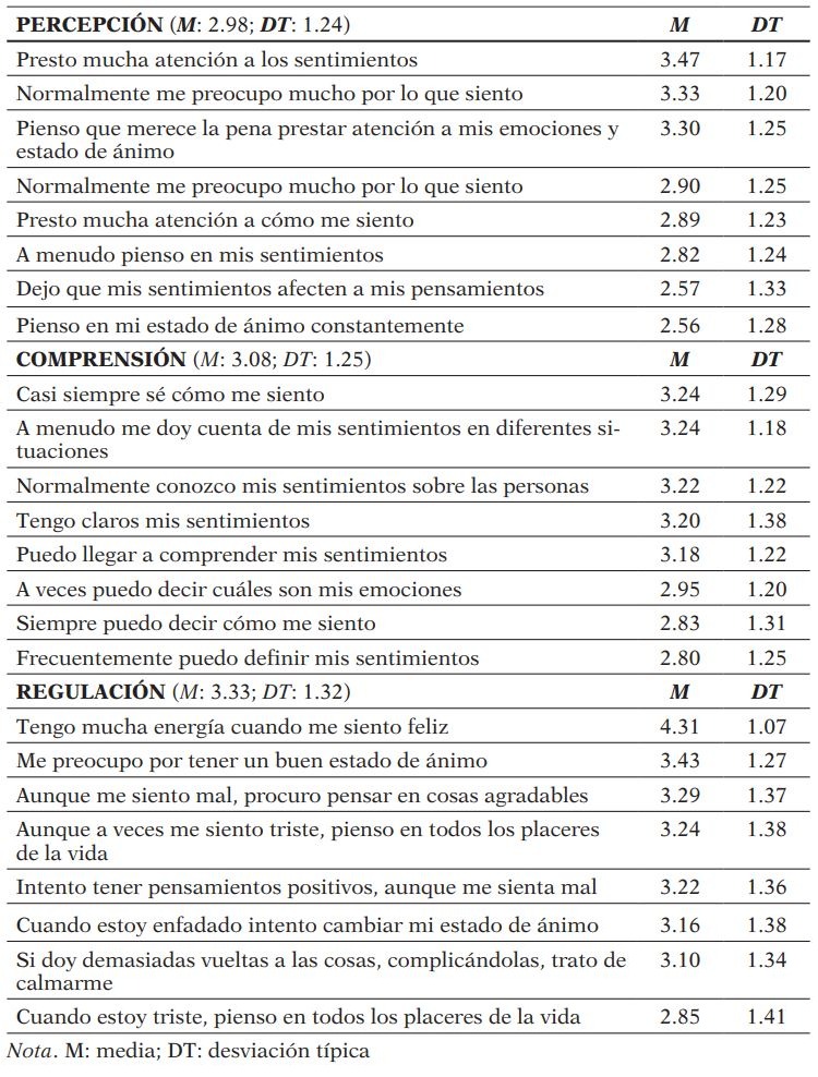 Descriptivos de los ítems por factores que conforman la inteligencia emocional