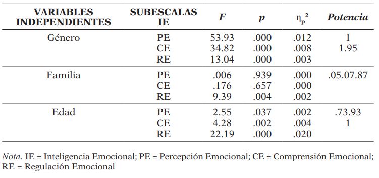 Análisis Multivariado de Varianza (MANOVA). Variables independientes: género, familia y edad. Variables dependientes: subescalas de la inteligencia emocional (TMMS-24)